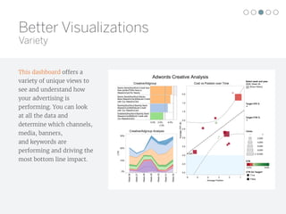 123456
Average Position
0.5
1.0
1.5
2.0
2.5
3.0
3.5
4.0
4.5
5.0
AverageCPC($)
4.000
Cost vs Position over Time
0.0% 2.0% 4.0%
CTR
Banks Bank{KeyWord:Credit less
than perfect?}We Have a
MaestroCard for Nearly
Banks Bank{KeyWord:Banks
Bank MaestroCard}Rebuild Credit
with Our MaestroCard
Bankity{KeyWord:Bankity Bank
MaestroCard®}Rebuild Credit
with Our MaestroCard.
Establish{KeyWord:Bankity Bank
MaestroCard®}Build Credit with
Our MaestroCard.
Creative/Adgroup
Week26
Week27
Week28
Week29
Week30
Week31
Week32
0%
10%
20%
30%
CTR
Creative/Adgroup Analysis
Adwords Creative Analysis
Select week and year:
2006, Week 28
Show History
Target CPC $
4
Target CTR %
3
Clicks
1
2,000
4,000
6,000
8,000
≥ 10,000
0.0% 9.9%
CTR
CTR On Target?
True
False
This dashboard offers a
variety of unique views to
see and understand how
your advertising is
performing. You can look
at all the data and
determine which channels,
media, banners,
and keywords are
performing and driving the
most bottom line impact.
Better Visualizations
Variety
 