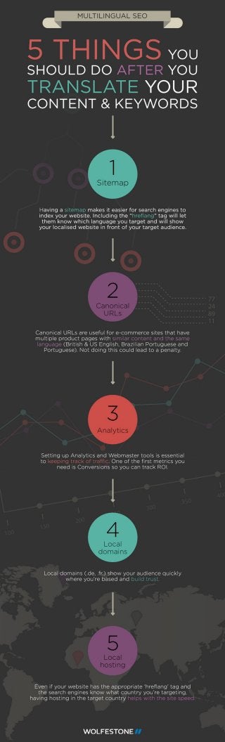 [Multilingual SEO] 5 things you should do after you translate content and keywords - Infographic