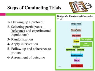 Steps of Conducting Trials
Design of a Randomized Controlled
Trial
Not eligible
Don’t
consent
1- Drawing up a protocol
2- Selecting participants
(reference and experimental
populations)
3- Randomization
4- Apply intervention
5- Follow-up and adherence to
protocol
6- Assessment of outcome
 