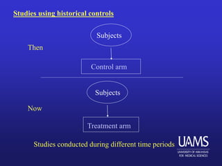 Studies using historical controls
Control arm
Subjects
Treatment arm
Studies conducted during different time periods
Subjects
Then
Now
 