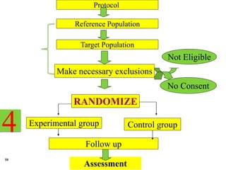 58
Assessment
Reference Population
Make necessary exclusions
RANDOMIZE
Experimental group Control group
Follow up
No Consent
Not Eligible
Protocol
Target Population
4
 