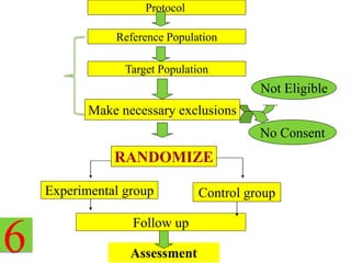 73
Assessment
Reference Population
Make necessary exclusions
RANDOMIZE
Experimental group Control group
Follow up
No Consent
Not Eligible
Protocol
Target Population
6
 