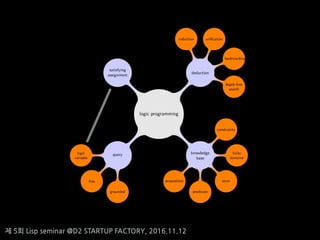 ? 5? Lisp seminar @D2 STARTUP FACTORY, 2016.11.12
What is logic programming?
semantic elements
logic programming
querylogic
variable
free
grounded
knowledge
base
proposition
predicate
term
?nite
domains
constraints
deduction
depth-?rst
search
backtracking
uni?cationinduction
satisfying
assignment
 