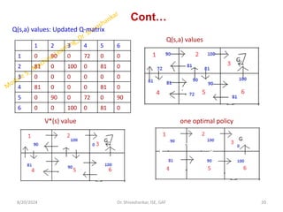 Cont…
Q(s,a) values: Updated Q-matrix
Q(s,a) values
V*(s) value one optimal policy
8/20/2024 20
Dr. Shivashankar, ISE, GAT
1 2 3 4 5 6
1 0 90 0 72 0 0
2 81 0 100 0 81 0
3 0 0 0 0 0 0
4 81 0 0 0 81 0
5 0 90 0 72 0 90
6 0 0 100 0 81 0
 