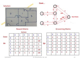 Cont…
Solution:
Reward Matrix Q-Learning Matrix
R= Q=
8/20/2024 22
Dr. Shivashankar, ISE, GAT
0 1 2 3 4 5
0 -1 -1 -1 -1 0 -1
1 -1 -1 -1 0 -1 100
2 -1 -1 -1 0 -1 -1
3 -1 0 0 -1 0 -1
4 0 -1 -1 0 -1 100
5 -1 0 -1 -1 0 100
Action
State
0 1 2 3 4 5
0 0 0 0 0 0 0
1 0 0 0 0 0 0
2 0 0 0 0 0 0
3 0 0 0 0 0 0
4 0 0 0 0 0 0
5 0 0 0 0 0 0
 