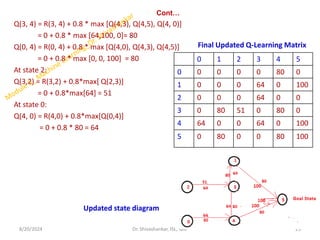 Cont…
Q(3, 4) = R(3, 4) + 0.8 * max [Q(4,3), Q(4,5), Q(4, 0)]
= 0 + 0.8 * max [64,100, 0]= 80
Q(0, 4) = R(0, 4) + 0.8 * max [Q(4,0), Q(4,3), Q(4,5)]
= 0 + 0.8 * max [0, 0, 100] = 80
At state 2:
Q(3,2) = R(3,2) + 0.8*max[ Q(2,3)]
= 0 + 0.8*max[64] = 51
At state 0:
Q(4, 0) = R(4,0) + 0.8*max[Q(0,4)]
= 0 + 0.8 * 80 = 64
8/20/2024 25
Dr. Shivashankar, ISE, GAT
0 1 2 3 4 5
0 0 0 0 0 80 0
1 0 0 0 64 0 100
2 0 0 0 64 0 0
3 0 80 51 0 80 0
4 64 0 0 64 0 100
5 0 80 0 0 80 100
Updated state diagram
Final Updated Q-Learning Matrix
 