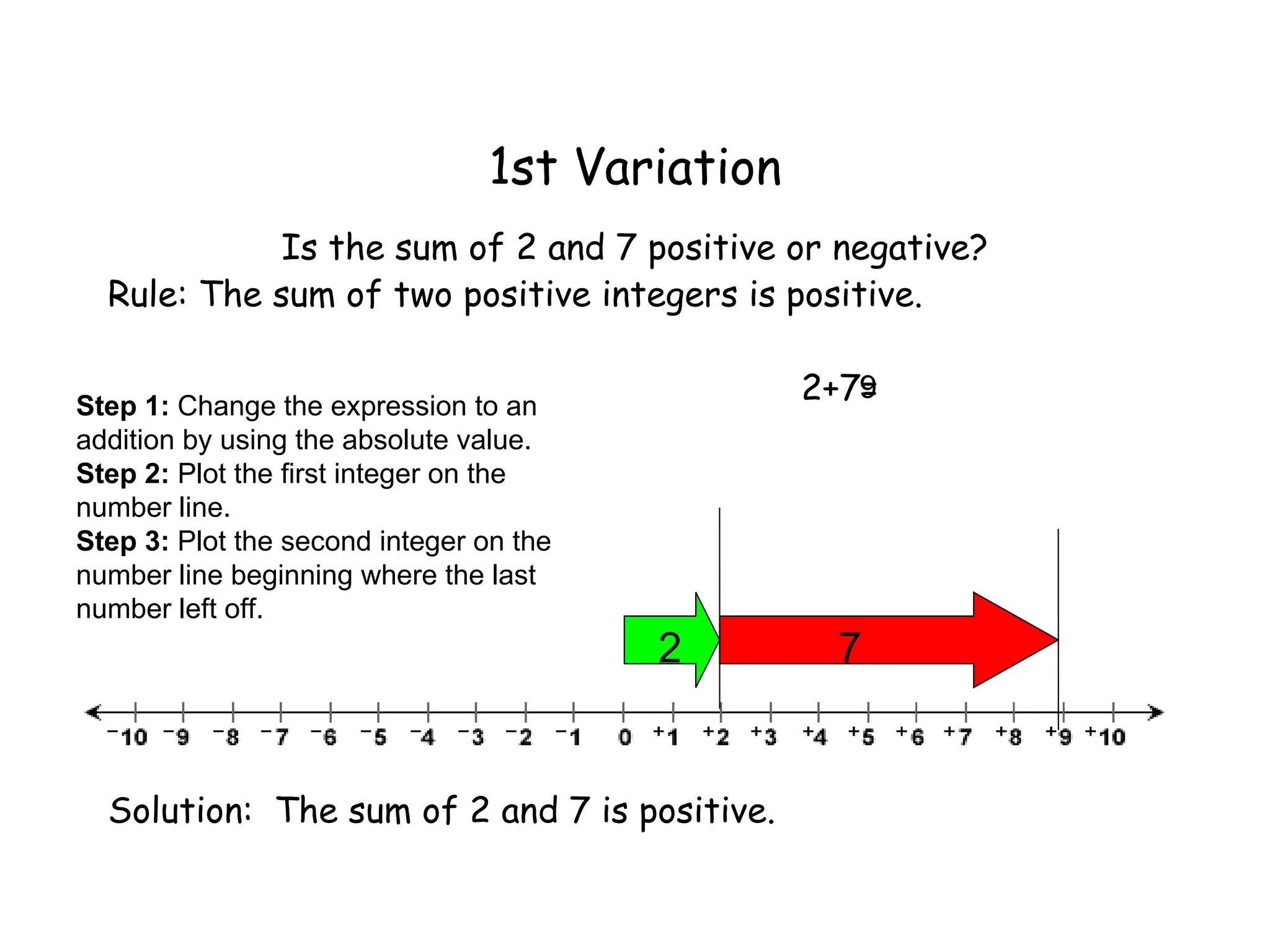 1st Variation
Is the sum of 2 and 7 positive or negative?
Rule: The sum of two positive integers is positive.
2+7=
Solution: The sum of 2 and 7 is positive.
2 7
9
Step 1: Change the expression to an
addition by using the absolute value.
Step 2: Plot the first integer on the
number line.
Step 3: Plot the second integer on the
number line beginning where the last
number left off.
 