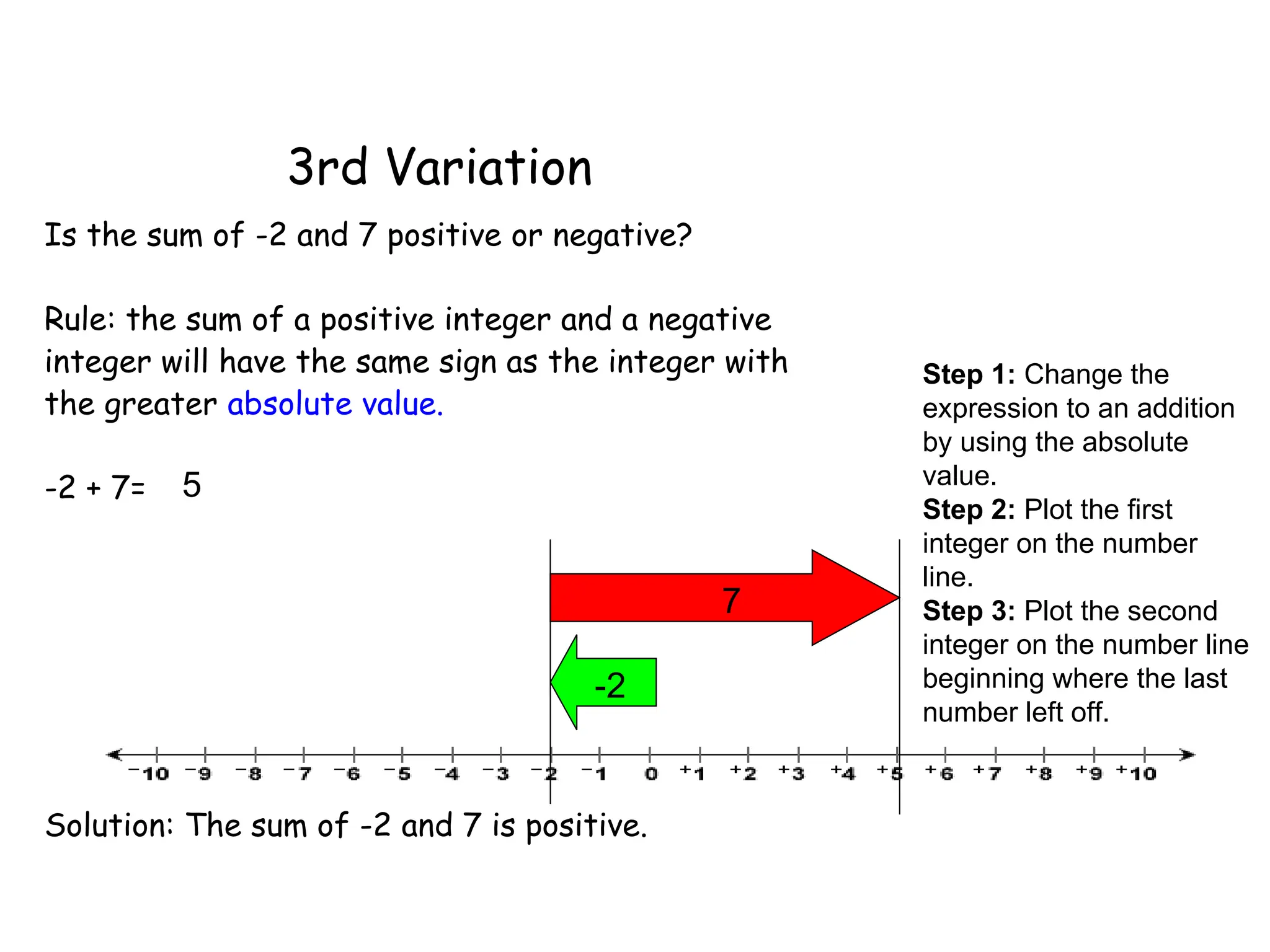 3rd Variation
Is the sum of -2 and 7 positive or negative?
Rule: the sum of a positive integer and a negative
integer will have the same sign as the integer with
the greater absolute value.
-2 + 7=
Solution: The sum of -2 and 7 is positive.
-2
7
5
Step 1: Change the
expression to an addition
by using the absolute
value.
Step 2: Plot the first
integer on the number
line.
Step 3: Plot the second
integer on the number line
beginning where the last
number left off.
 