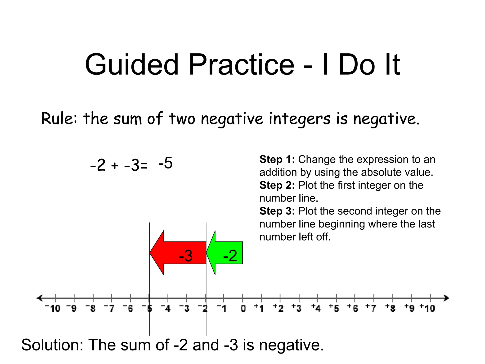 Guided Practice - I Do It
Rule: the sum of two negative integers is negative.
-2 + -3=
-2
-3
-5 Step 1: Change the expression to an
addition by using the absolute value.
Step 2: Plot the first integer on the
number line.
Step 3: Plot the second integer on the
number line beginning where the last
number left off.
Solution: The sum of -2 and -3 is negative.
 