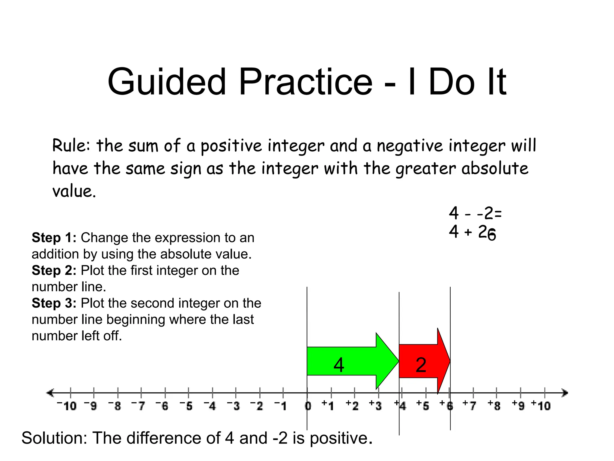 Guided Practice - I Do It
Rule: the sum of a positive integer and a negative integer will
have the same sign as the integer with the greater absolute
value.
4 - -2=
4 + 2=
6
4 2
Step 1: Change the expression to an
addition by using the absolute value.
Step 2: Plot the first integer on the
number line.
Step 3: Plot the second integer on the
number line beginning where the last
number left off.
Solution: The difference of 4 and -2 is positive.
 