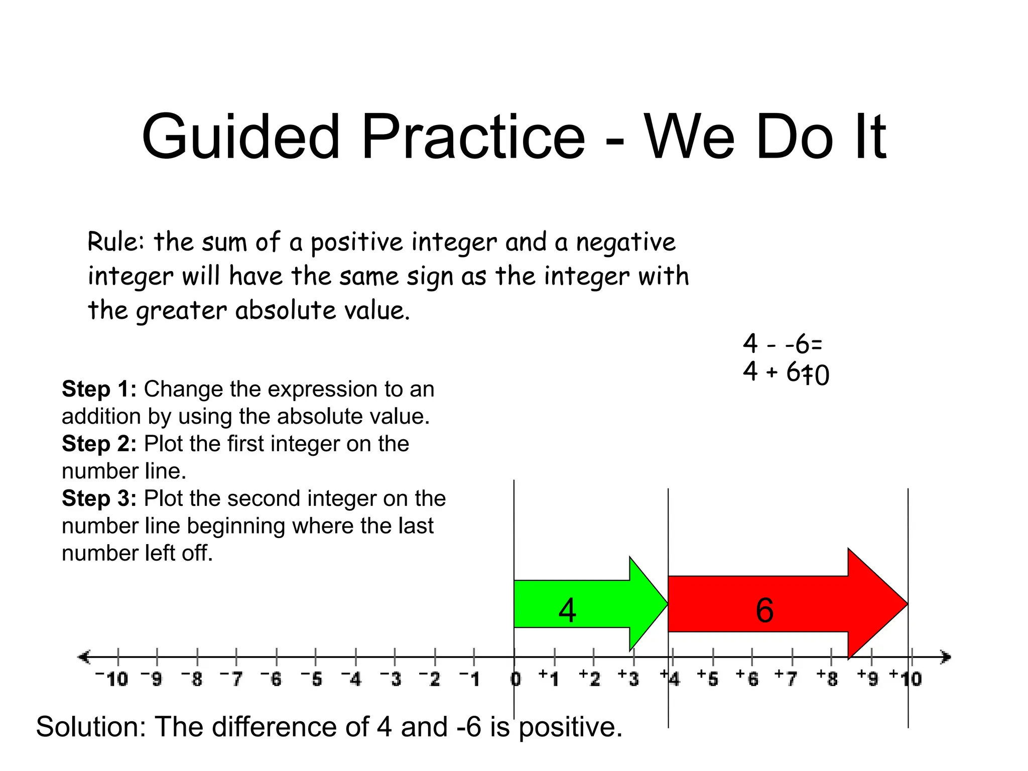 Guided Practice - We Do It
Rule: the sum of a positive integer and a negative
integer will have the same sign as the integer with
the greater absolute value.
4 - -6=
4 + 6=
4 6
10
Step 1: Change the expression to an
addition by using the absolute value.
Step 2: Plot the first integer on the
number line.
Step 3: Plot the second integer on the
number line beginning where the last
number left off.
Solution: The difference of 4 and -6 is positive.
 