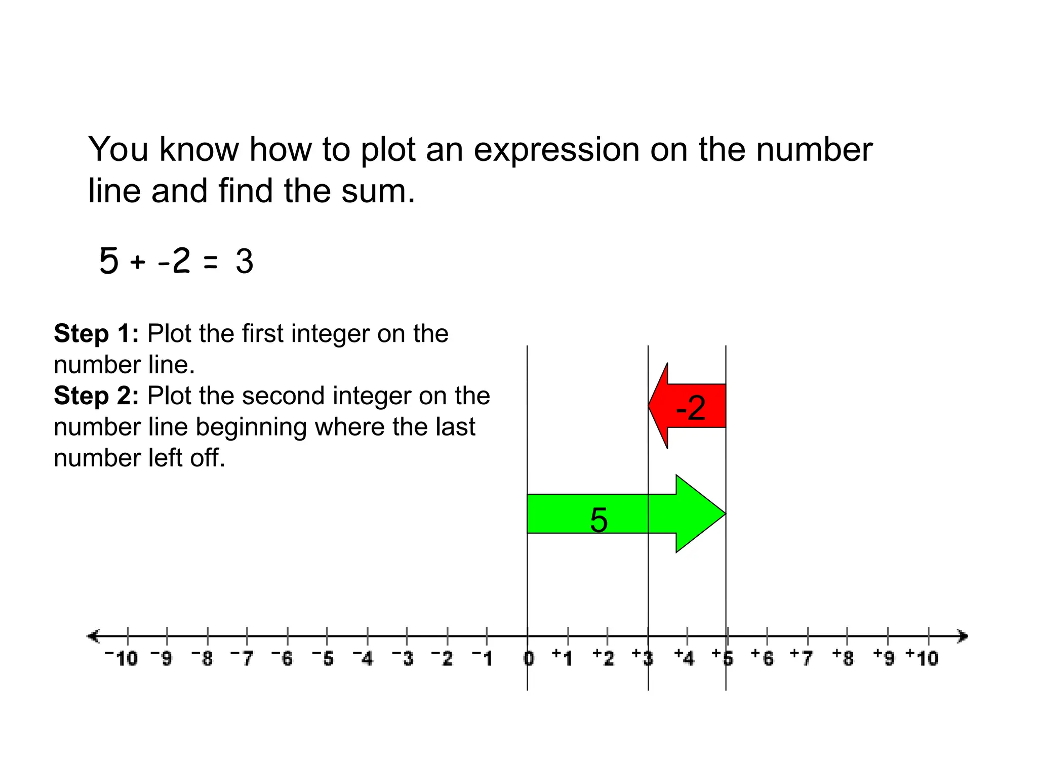 5 + -2 = 3
5
-2
You know how to plot an expression on the number
line and find the sum.
Step 1: Plot the first integer on the
number line.
Step 2: Plot the second integer on the
number line beginning where the last
number left off.
 