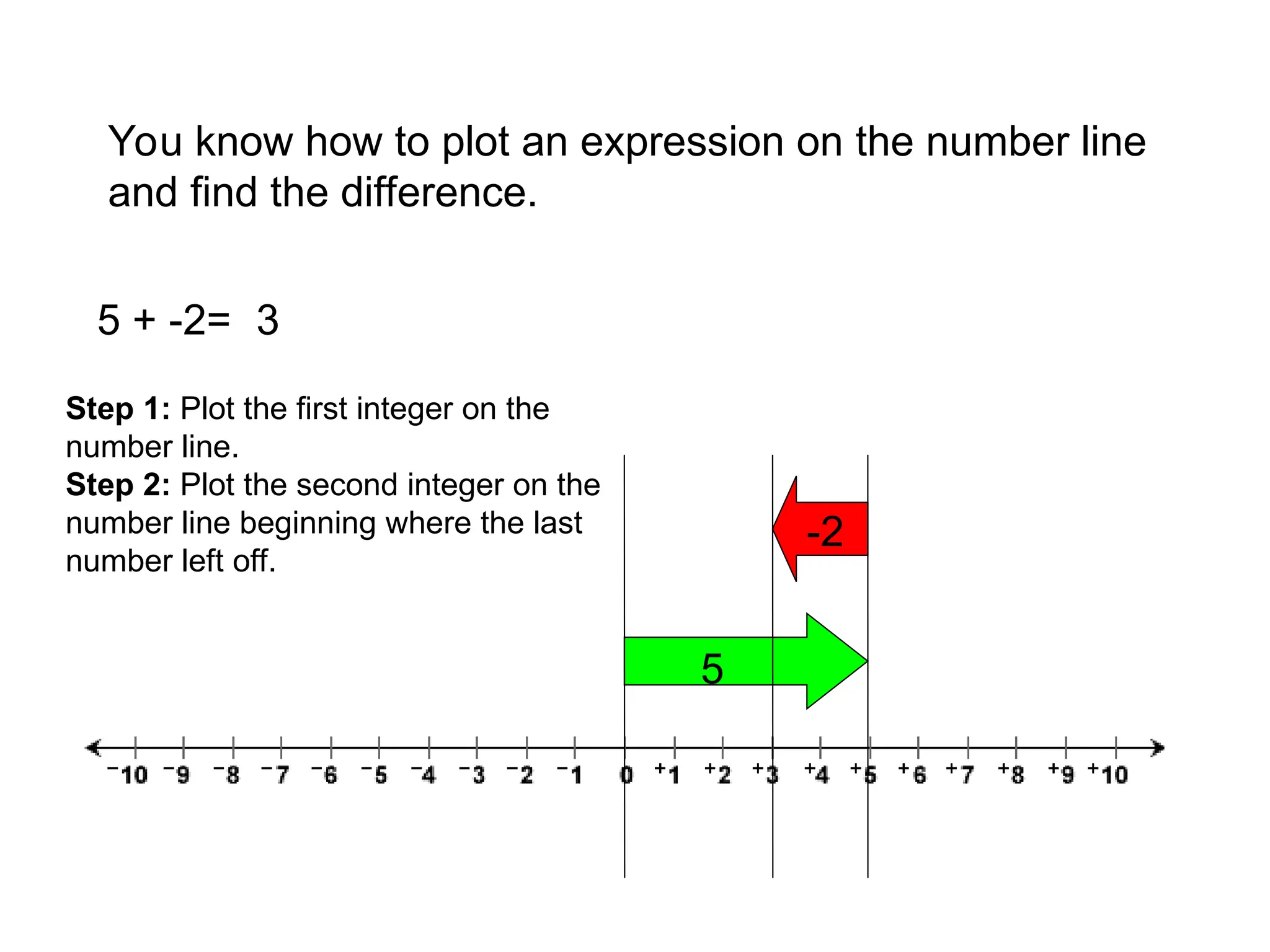 You know how to plot an expression on the number line
and find the difference.
5 + -2=
5
-2
3
Step 1: Plot the first integer on the
number line.
Step 2: Plot the second integer on the
number line beginning where the last
number left off.
 