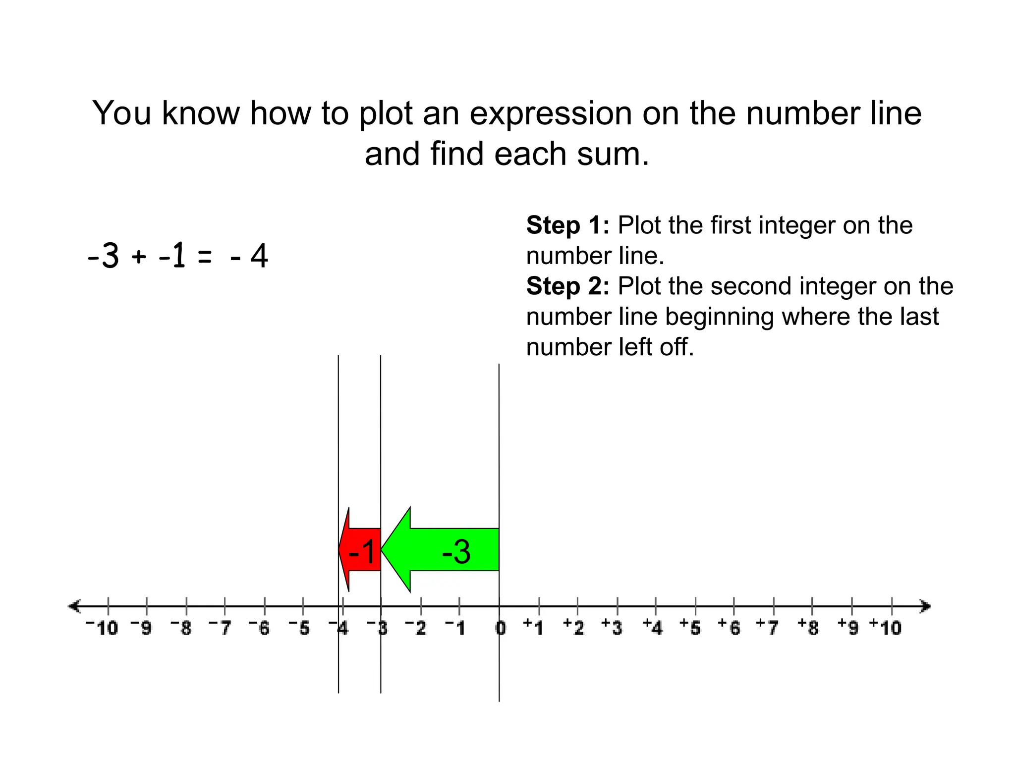 You know how to plot an expression on the number line
and find each sum.
-3 + -1 = - 4
-1 -3
Step 1: Plot the first integer on the
number line.
Step 2: Plot the second integer on the
number line beginning where the last
number left off.
 