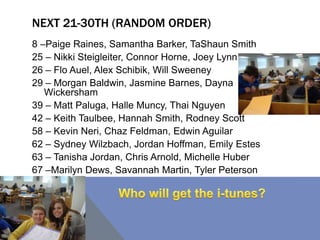 NEXT 21-30TH (RANDOM ORDER)
8 –Paige Raines, Samantha Barker, TaShaun Smith
25 – Nikki Steigleiter, Connor Horne, Joey Lynn
26 – Flo Auel, Alex Schibik, Will Sweeney
29 – Morgan Baldwin, Jasmine Barnes, Dayna
Wickersham
39 – Matt Paluga, Halle Muncy, Thai Nguyen
42 – Keith Taulbee, Hannah Smith, Rodney Scott
58 – Kevin Neri, Chaz Feldman, Edwin Aguilar
62 – Sydney Wilzbach, Jordan Hoffman, Emily Estes
63 – Tanisha Jordan, Chris Arnold, Michelle Huber
67 –Marilyn Dews, Savannah Martin, Tyler Peterson
 