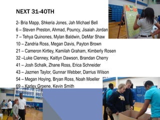 NEXT 31-40TH
2- Bria Mapp, Shkeria Jones, Jah Michael Bell
6 – Steven Preston, Ahmad, Pouncy, Jisaiah Jordan
7 – Tehya Quinones, Mylan Baldwin, DeMar Shaw
10 – Zandria Ross, Megan Davis, Payton Brown
21 – Cameron Kirtley, Kamilah Graham, Kimberly Rosen
32 –Luke Clenney, Kaitlyn Dawson, Brandan Cherry
41 – Josh Schalk, Zhane Ross, Erica Schneider
43 – Jazmen Taylor, Gunnar Webber, Darrius Wilson
54 – Megan Hoying, Bryan Ross, Noah Moeller
69 – Karley Groene, Kevin Smith
 