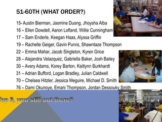 51-60TH (WHAT ORDER?)
15- Austin Bierman, Jasmine Duong, Jhoysha Alba
16 – Ellen Dowdell, Aaron Lofland, Willie Cunningham
17 – Sam Enderle, Keegan Haas, Alyssa Griffin
19 – Rachelle Geiger, Gavin Purvis, Shawntaze Thompson
22 – Emma Mahar, Jacob Singleton, Kyren Grice
28 – Alejandra Velazquez, Gabriella Baker, Josh Bailey
30 – Avery Adams, Korey Barton, Kaitlynn Burkhardt
31 – Adrian Bufford, Logan Bradley, Julian Caldwell
70 – Chelsea Hitzler, Jessica Meguire, Michael D. Smith
76 – Dami Okunoye, Emani Thompson, Jordan Dessouky Smith
 