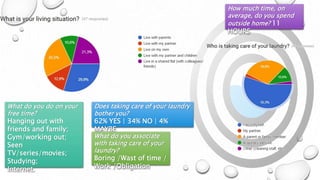 How much time, on
average, do you spend
outside home? 11
HOURS
What do you do on your
free time?
Hanging out with
friends and family;
Gym/working out;
Seen
TV/series/movies;
Studying;
Internet.
Does taking care of your laundry
bother you?
62% YES | 34% NO | 4%
MAYBE
What do you associate
with taking care of your
laundry?
Boring /Wast of time /
Work /Obligation
 