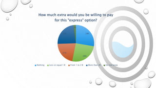 28%
26%
21%
23%
2%
How much extra would you be willing to pay
for this "express" option?
Nothing Less or equal 1 € From 1 to 2 € More than 2€ Do not know
 