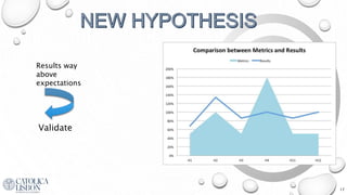 17
Results way
above
expectations
Validate
 