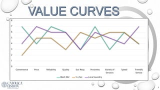 3
0
1
2
3
4
5
6
7
8
Convenience Price Reliability Quality Eco Resp. Proximity Variety of
Services
Speed Friendly
Service
Wash Me! 5 a Sec Local Laundry
 