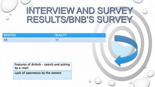 WANTED REALITY
10 11
Features of Airbnb – search and asking
by e-mail
Lack of opennesss by the owners
 