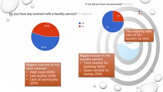 The majority take
care of the
laundry by their
own.
Biggest reasons to not
have contract:
• High costs (60%)
• Low quality (20%)
• Lack of punctuality
(20%)
Biggest issues in the
laundry service:
• Time needed for
washing (80%)
• Space needed for
drying (20%)
 