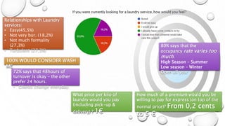 Relationships with Laundry
services:
• Easy(45,5%)
• Not very bur. (18,2%)
• Not much formality
(27,3%)
• Turbulent (27,3%)
80% says that the
occupancy rate varies too
much.
High Season – Summer
Low season – Winter
Open all year
100% WOULD CONSIDER WASH
ME
72% says that 48hours of
turnover is okay – the other
prefer 24 hours.
• Clients change everyday.
What price per kilo of
laundry would you pay
(including pick-up &
delivery) ? 1€
How much of a premium would you be
willing to pay for express (on top of the
normal price)? From 0,2 cents
to 5 €
 