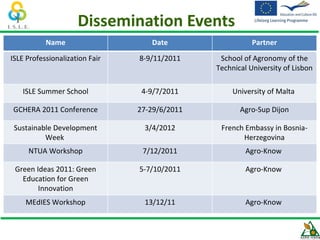 Dissemination Events
           Name                    Date                   Partner
ISLE Professionalization Fair   8-9/11/2011     School of Agronomy of the
                                               Technical University of Lisbon

   ISLE Summer School            4-9/7/2011         University of Malta

GCHERA 2011 Conference          27-29/6/2011          Agro-Sup Dijon

 Sustainable Development         3/4/2012       French Embassy in Bosnia-
          Week                                        Herzegovina
     NTUA Workshop               7/12/2011              Agro-Know

 Green Ideas 2011: Green        5-7/10/2011             Agro-Know
   Education for Green
        Innovation
    MEdIES Workshop              13/12/11               Agro-Know
 