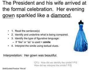 The President and his wife arrived at
the formal celebration. Her evening
gown sparkled like a diamond.
• 1. Read the sentence(s)
• 2. Identify and underline what is being compared.
• 3. Identify the type of figurative language:
– If “like” or “as” is used = simile
• 4. Interpret the simile using textual clues.
Skill/Guided Practice “We do”
CFU: How did we identify the simile? P/S
How did we interpret the simile? P/S
Interpretation: Her gown was beautiful.
______ ___________
 