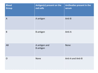 They occur spontaneously.Are directed against A and/or B antigens that the individual’s own red cells do not carry.Can cause fatal reactions by causing lysis of incompatible red cells within intravascular compartment. 