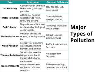 Pollution Types Table Environmental Science, Environmental Health, and Sanitation – Unit 3 ...
