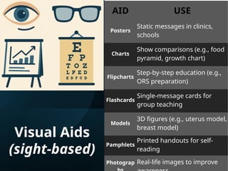 Visual Aid Pamplets Communication Management and Health Education – Unit 5 | B.Sc Nursing ...