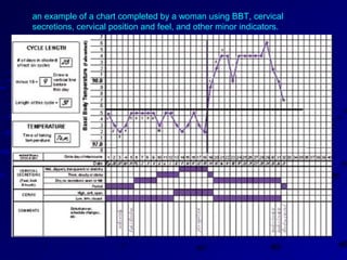 an example of a chart completed by a woman using BBT, cervical
secretions, cervical position and feel, and other minor indicators.
 