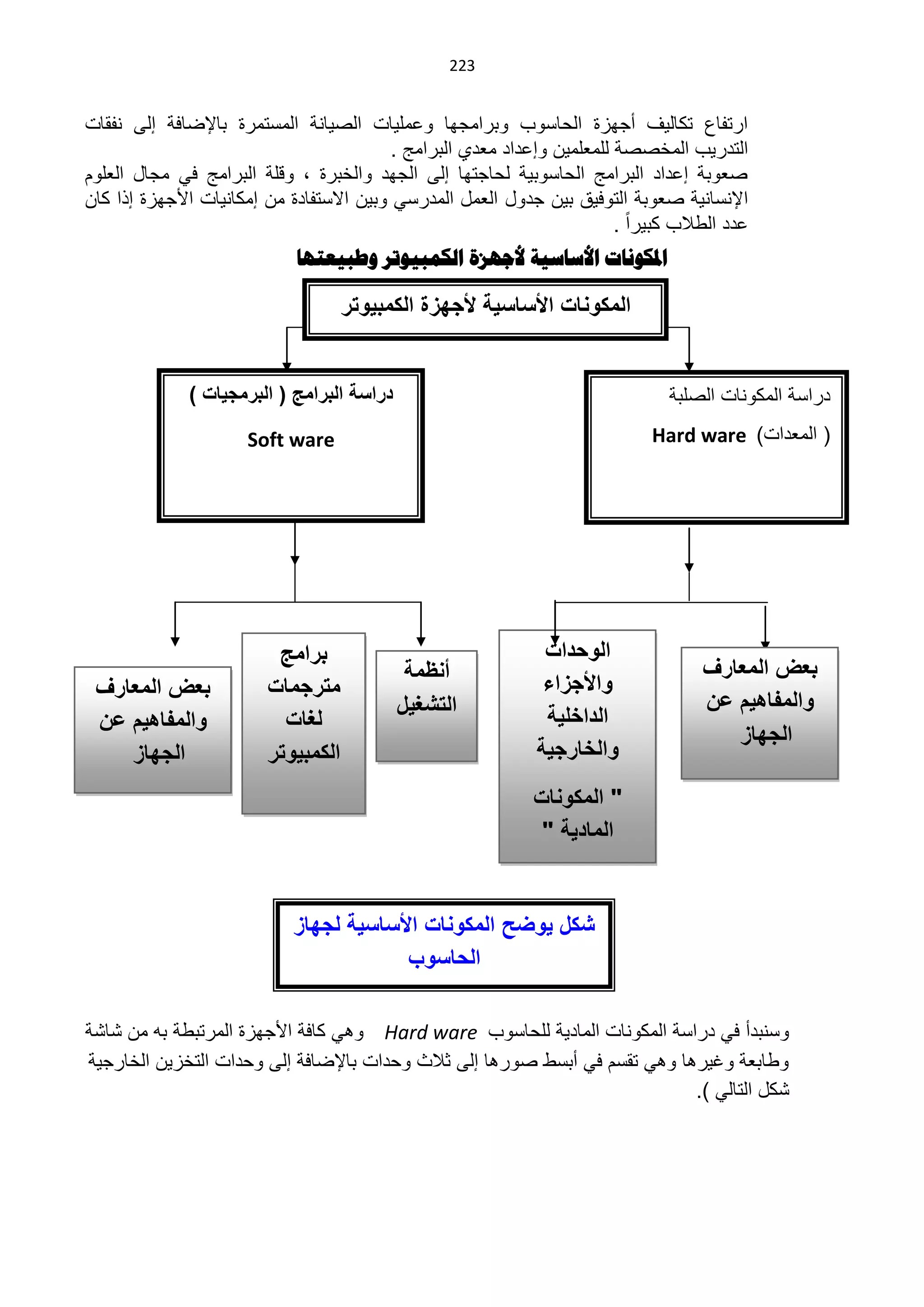 ‫200‬


‫ارتفاع تكالٌ أجوزة الحاسىب ىبرامجوا ىعملٌات الاٌانة المستمرة باإلضافة إلى نفقات‬
                                           ‫التدرٌب المخااة للمعلمٌن ىإعداد معدي البرامج .‬
‫اعىبة إعداد البرامج الحاسىبٌة لحاجتوا إلى الجود ىالخبرة ، ىبلة البرامج فً مجاد العلىم‬
‫اإلنسانٌة اعىبة التىفٌق بٌن جدىد العمد المدرسً ىبٌن االستفادة من إمكانٌات األجوزة إذا كان‬
                                                                          ‫عدد اللالب كبٌرا .‬
                             ‫املكىناخ األساسيح ألجهشج الكوثيىذز وطثيعرها‬

                                     ‫المكونات األساسٌة ألجهزة الكمبٌوتر‬


              ‫دراسة البرامج ( البرمجٌات )‬                                        ‫دراسة المكىنات الالبة‬
                                                                                          ‫‪‬‬
                      ‫‪Soft ware‬‬                                               ‫( المعدات) ‪Hard ware‬‬




                          ‫برامج‬                                ‫الوحدات‬
                                             ‫أنظمة‬                                   ‫بعض المعارف‬
 ‫بعض المعارف‬             ‫مترجمات‬                               ‫واألجزاء‬
                                            ‫التشغٌل‬                                  ‫والمفاهٌم عن‬
 ‫والمفاهٌم عن‬              ‫لغات‬                                ‫الداخلٌة‬
                                                                                        ‫الجهاز‬
    ‫الجهاز‬               ‫الكمبٌوتر‬                            ‫والخارجٌة‬
                                                              ‫" المكونات‬
                                                               ‫المادٌة "‬


                            ‫شكل ٌوضح المكونات األساسٌة لجهاز‬
                                        ‫الحاسوب‬
                                         ‫من إعداد الباحثة‬
‫ىسنبدأ فً دراسة المكىنات المادٌة للحاسىب ‪ Hard ware‬ىهً كافة األجوزة المرتبلة بن من ا ة‬
‫ىلابعة ىغٌرها ىهً تقسم فً أبسل اىرها إلى ثالث ىحدات باإلضافة إلى ىحدات التخزٌن الخارجٌة‬
                                                                            ‫كد التالً ).‬
 