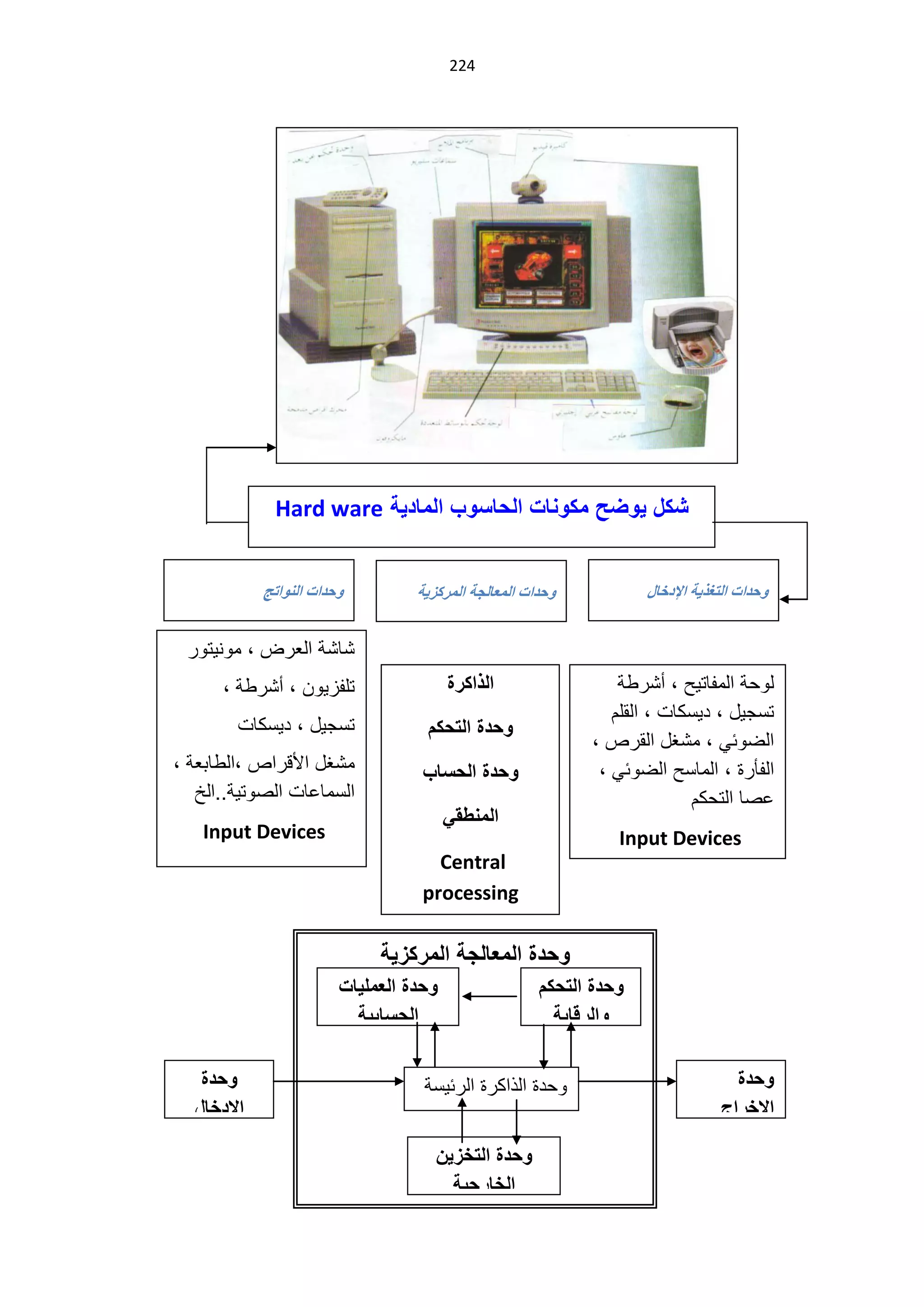 ‫100‬




              ‫شكل ٌوضح مكونات الحاسوب المادٌة ‪Hard ware‬‬


            ‫ٚزذاد إٌٛارح‬         ‫ٚزذاد اٌّؼبٌدخ اٌّشوض٠خ‬           ‫ٚزذاد اٌزغز٠خ اإلدخبي‬


 ‫ا ة العرض ، مىنٌتىر‬
      ‫تلفزٌىن ، أ رلة ،‬                 ‫الذاكرة‬                 ‫لىحة المفاتٌح ، أ رلة‬
                                                                                  ‫‪‬‬
                                                               ‫تسجٌد ، دٌسكات ، القلم‬
                                                                                 ‫‪‬‬
        ‫تسجٌد ، دٌسكات‬             ‫وحدة التحكم‬
                                                            ‫الضىئً ، م غد القرص ،‬
‫م غد األبراص ،اللابعة ،‬            ‫وحدة الحساب‬               ‫الفأرة ، الماسح الضىئً ،‬
   ‫السماعات الاىتٌة..الخ‬                                                  ‫عاا التحكم‬
                                        ‫المنطقً‬
   ‫‪Input Devices‬‬                                                ‫‪Input Devices‬‬
                                     ‫‪Central‬‬
                                   ‫‪processing‬‬

                             ‫وحدة المعالجة المركزٌة‬
                        ‫وحدة العملٌات‬                 ‫وحدة التحكم‬
                          ‫الحسابٌة‬                      ‫والرقابة‬
                         ‫والمنطقٌة‬
   ‫وحدة‬                            ‫ىحدة الذاكرة الرئٌسة‬                           ‫وحدة‬
  ‫اإلدخال‬                                                                       ‫اإلخراج‬

                                     ‫وحدة التخزٌن‬
                                       ‫الخارجٌة‬
 