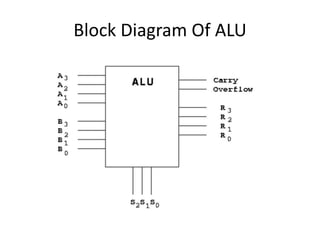 Block Diagram Of ALU
 