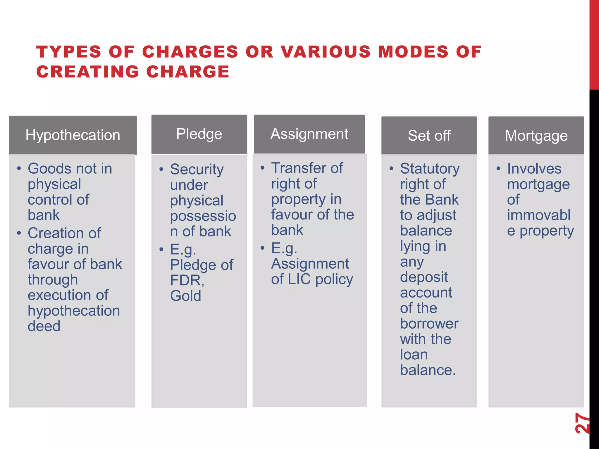 TYPES OF CHARGES OR VARIOUS MODES OF
CREATING CHARGE
27
Hypothecation
• Goods not in
physical
control of
bank
• Creation of
charge in
favour of bank
through
execution of
hypothecation
deed
Pledge
• Security
under
physical
possessio
n of bank
• E.g.
Pledge of
FDR,
Gold
Assignment
• Transfer of
right of
property in
favour of the
bank
• E.g.
Assignment
of LIC policy
Set off
• Statutory
right of
the Bank
to adjust
balance
lying in
any
deposit
account
of the
borrower
with the
loan
balance.
Mortgage
• Involves
mortgage
of
immovabl
e property
 