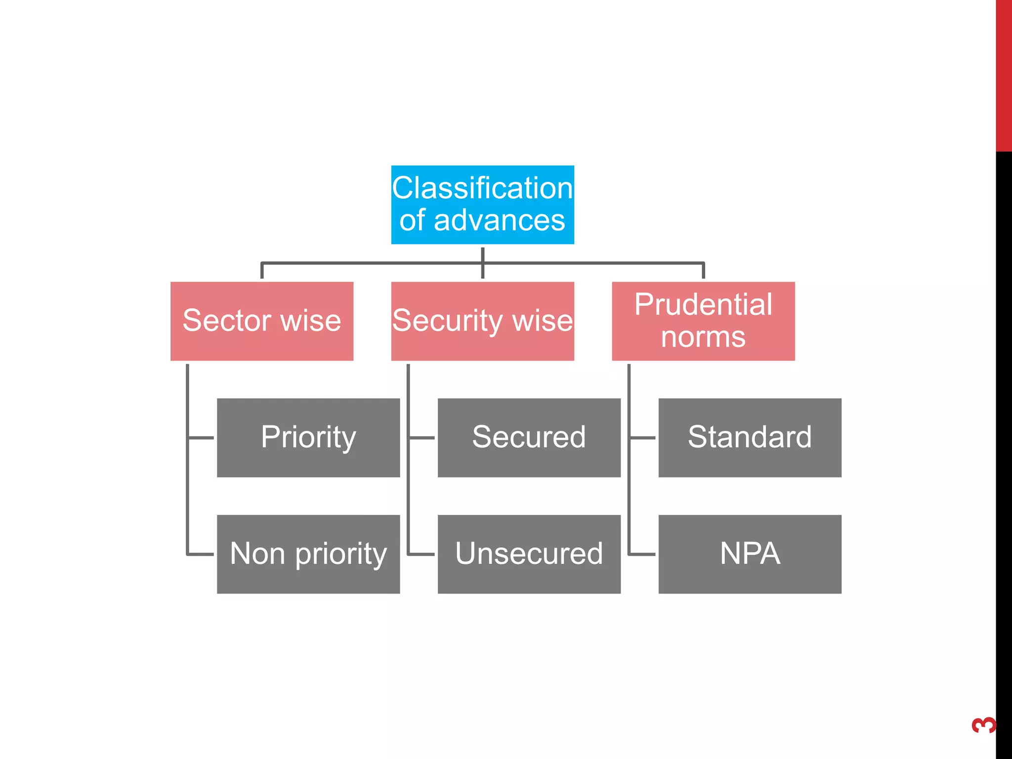 3
Classification
of advances
Sector wise
Priority
Non priority
Security wise
Secured
Unsecured
Prudential
norms
Standard
NPA
 