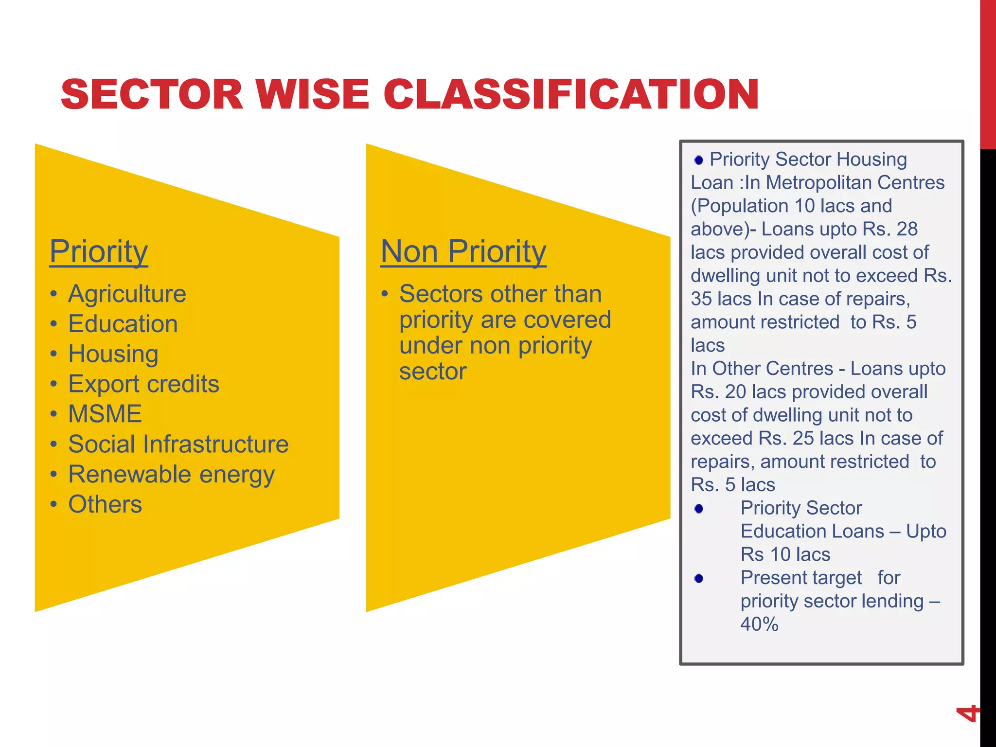 SECTOR WISE CLASSIFICATION
4
Priority
• Agriculture
• Education
• Housing
• Export credits
• MSME
• Social Infrastructure
• Renewable energy
• Others
Non Priority
• Sectors other than
priority are covered
under non priority
sector
Priority Sector Housing
Loan :In Metropolitan Centres
(Population 10 lacs and
above)- Loans upto Rs. 28
lacs provided overall cost of
dwelling unit not to exceed Rs.
35 lacs In case of repairs,
amount restricted to Rs. 5
lacs
In Other Centres - Loans upto
Rs. 20 lacs provided overall
cost of dwelling unit not to
exceed Rs. 25 lacs In case of
repairs, amount restricted to
Rs. 5 lacs
Priority Sector
Education Loans – Upto
Rs 10 lacs
Present target for
priority sector lending –
40%
 
