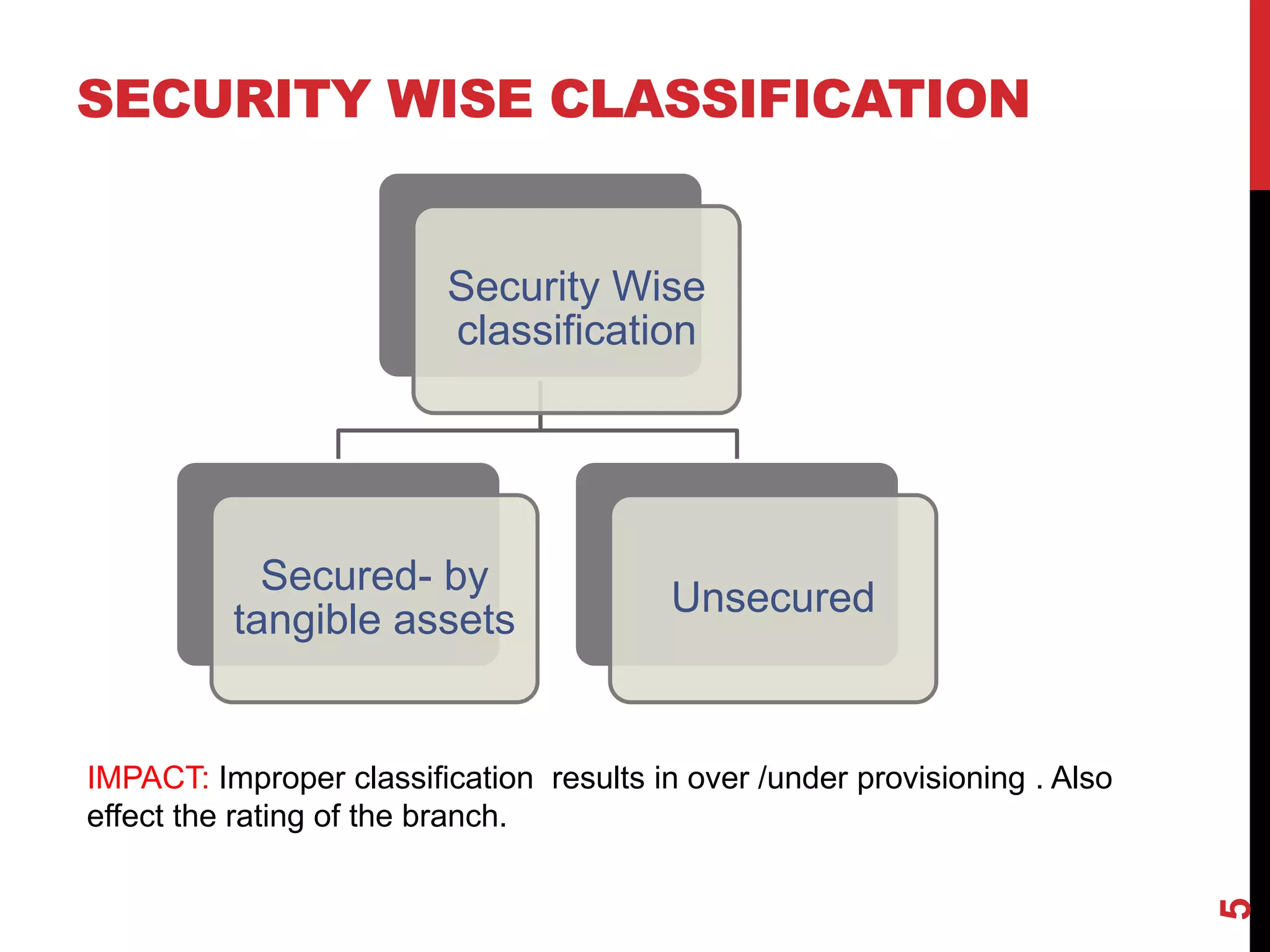 SECURITY WISE CLASSIFICATION
Security Wise
classification
Secured- by
tangible assets
Unsecured
5
IMPACT: Improper classification results in over /under provisioning . Also
effect the rating of the branch.
 