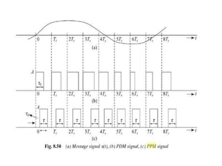 Pulse Amplitude Modulation - Analog communication | PPTX