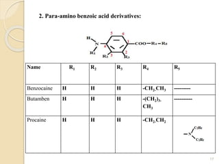 2. Para-amino benzoic acid derivatives:
17
Name R1 R2 R3 R4 R5
Benzocaine H H H -CH2-CH3 ---------
Butamben H H H -(CH2)3-
CH3
----------
Procaine H H H -CH2-CH2
 