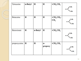 Tetracaine n-Butyl H H -CH2-CH2
Butacaine H H H -CH2-CH2-
CH2
Benoxinate H n-Butyl H -CH2-CH2
propoxycaine H H n-
propoxy
-CH2-CH2
18
 