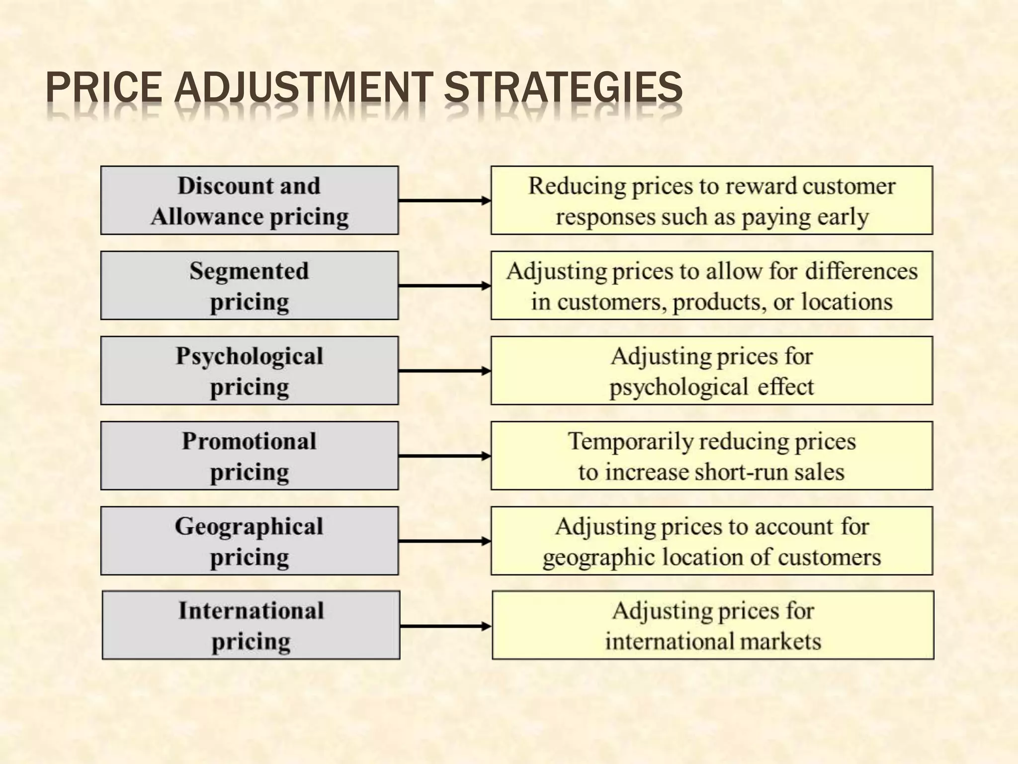 PRICE ADJUSTMENT STRATEGIES
 