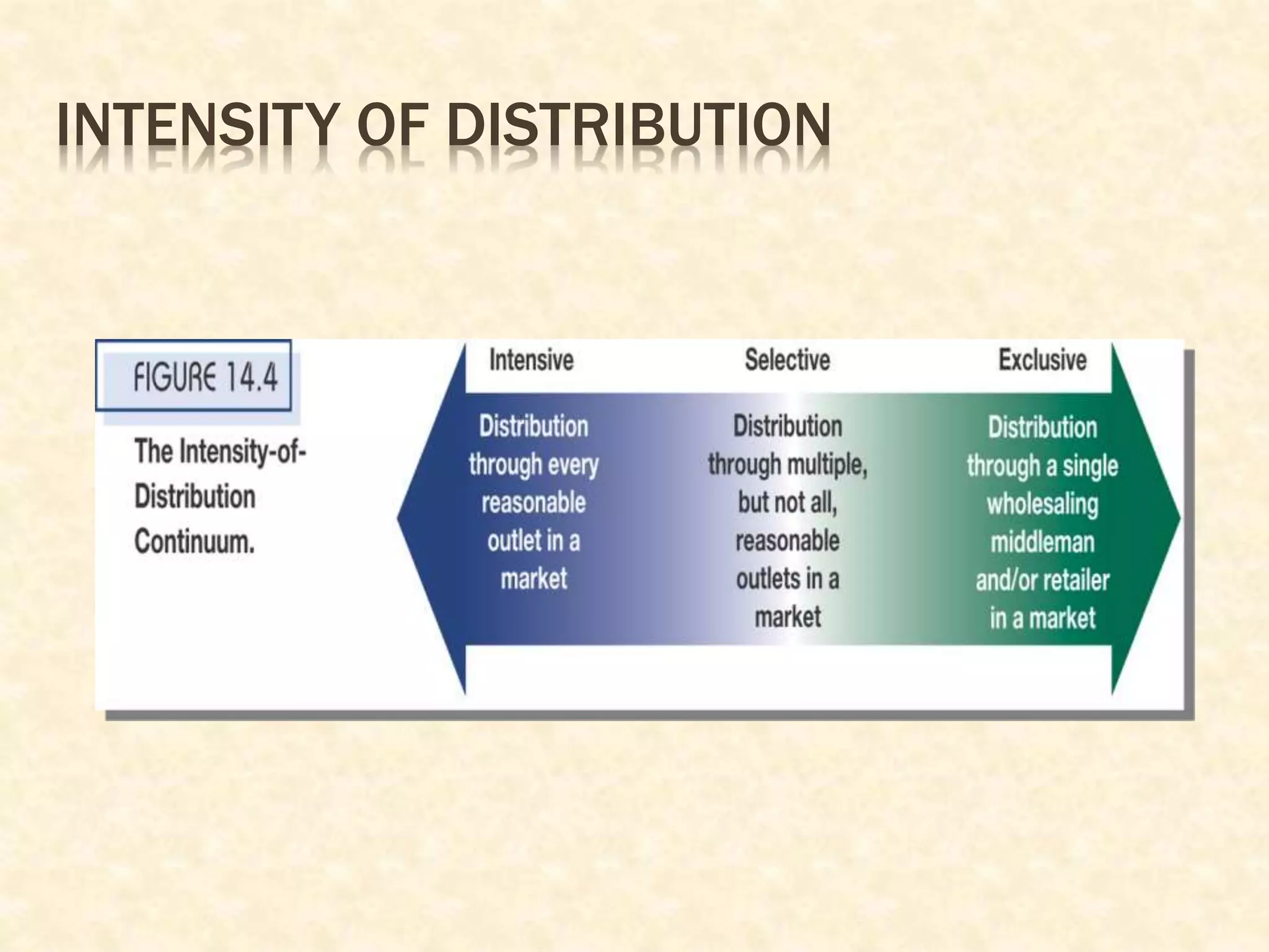 INTENSITY OF DISTRIBUTION
 