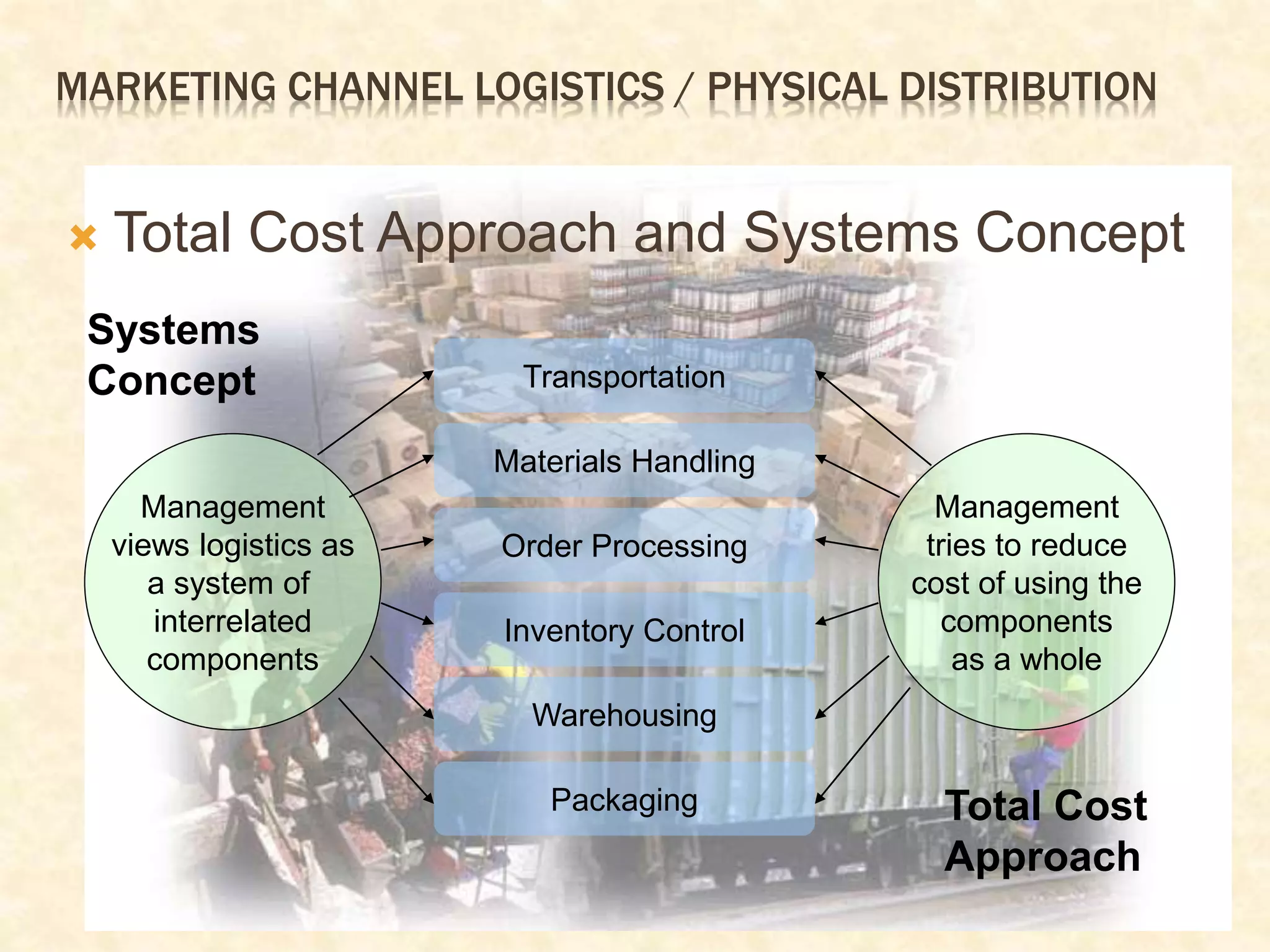 MARKETING CHANNEL LOGISTICS / PHYSICAL DISTRIBUTION
 Total Cost Approach and Systems Concept
Management
views logistics as
a system of
interrelated
components
Management
tries to reduce
cost of using the
components
as a whole
Transportation
Materials Handling
Order Processing
Inventory Control
Warehousing
Packaging
Systems
Concept
Total Cost
Approach
 