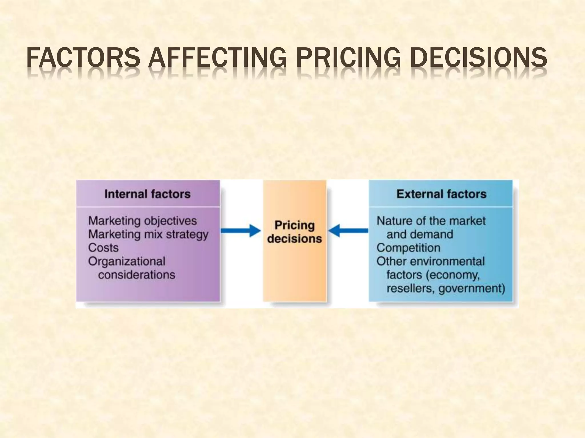 FACTORS AFFECTING PRICING DECISIONS
 