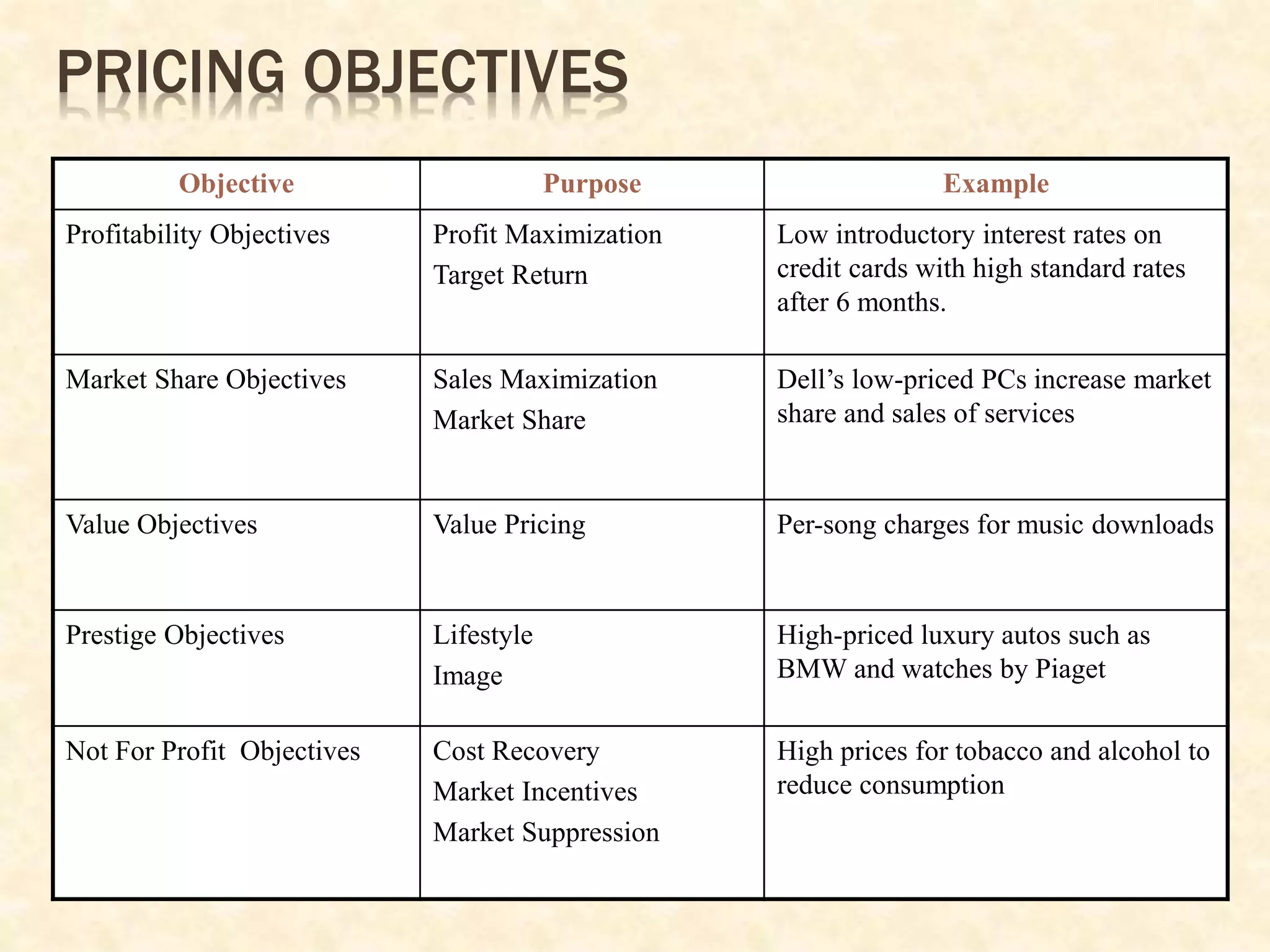 Objective Purpose Example
Profitability Objectives Profit Maximization
Target Return
Low introductory interest rates on
credit cards with high standard rates
after 6 months.
Market Share Objectives Sales Maximization
Market Share
Dell’s low-priced PCs increase market
share and sales of services
Value Objectives Value Pricing Per-song charges for music downloads
Prestige Objectives Lifestyle
Image
High-priced luxury autos such as
BMW and watches by Piaget
Not For Profit Objectives Cost Recovery
Market Incentives
Market Suppression
High prices for tobacco and alcohol to
reduce consumption
PRICING OBJECTIVES
 