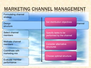 Designing Channel Structure Examples Pricing and Distributions -Marketing Management | PPTX